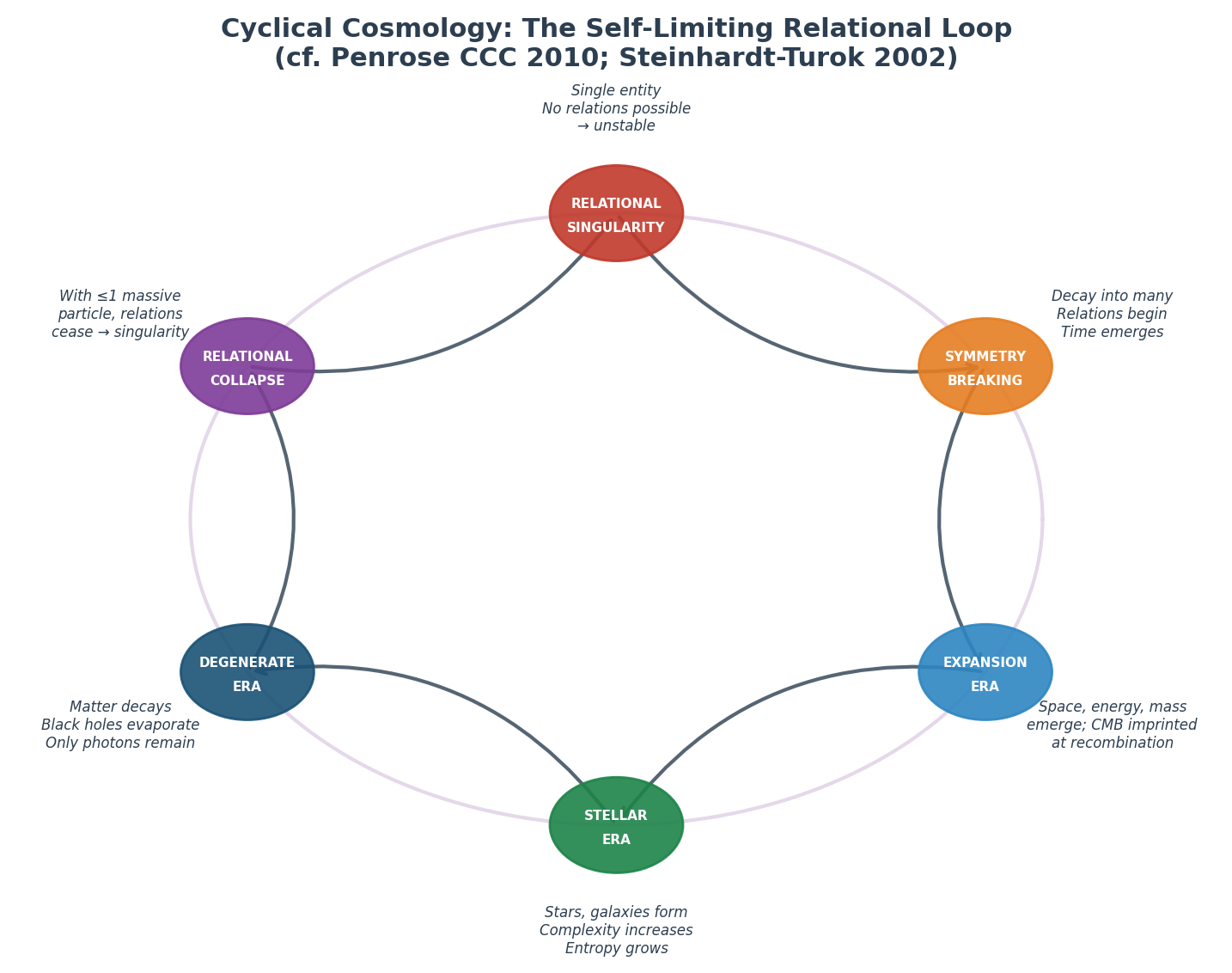 Cyclical Singularity